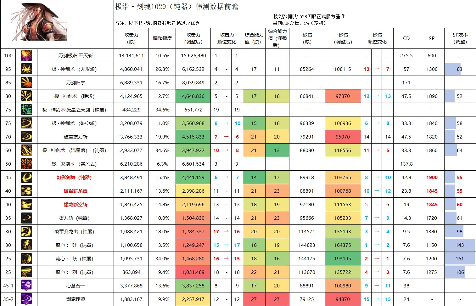 【攻略：职业平衡】全职业技能平衡评测与推荐：剑魂12