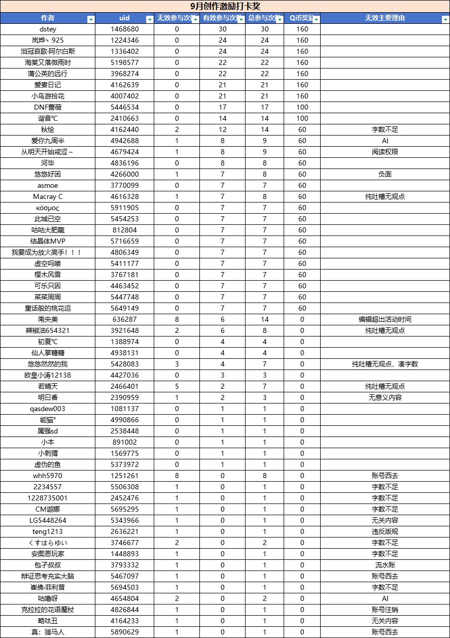 【名单公示】9月创作激励来袭！优质作者专题页开放！11