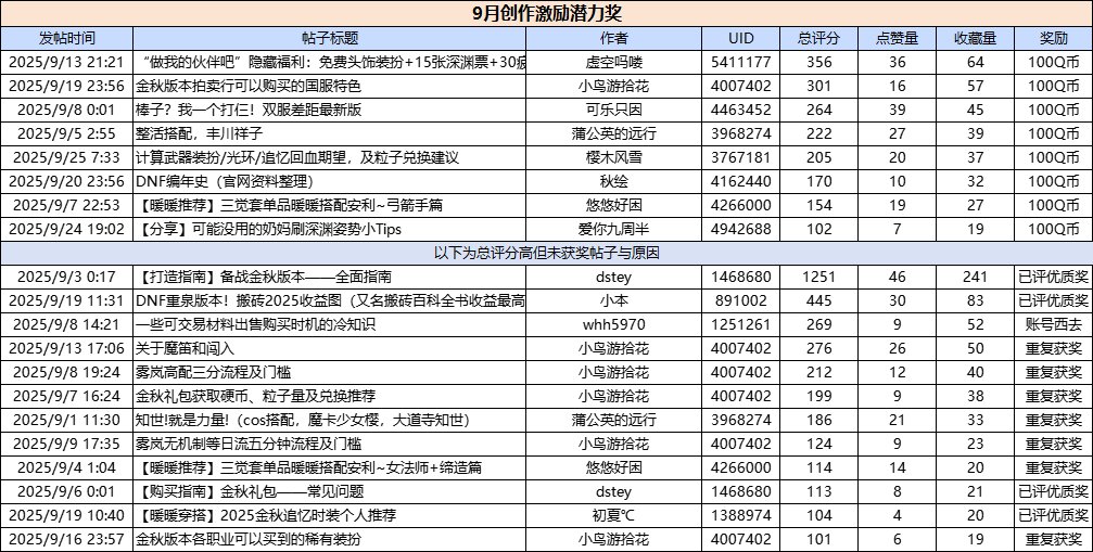 【名单公示】9月创作激励来袭！优质作者专题页开放！13