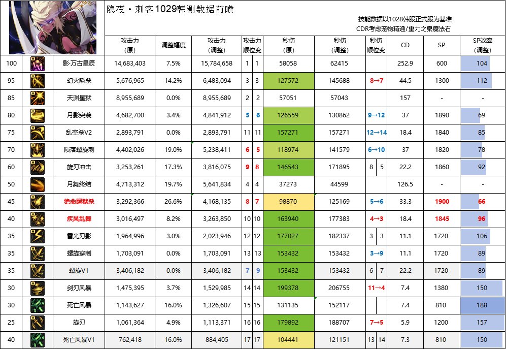 【攻略：职业平衡】全职业技能平衡评测与推荐：暗星5