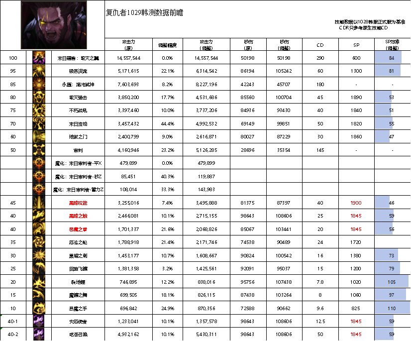 【攻略：职业平衡】全职业技能平衡评测与推荐：惩戒者5