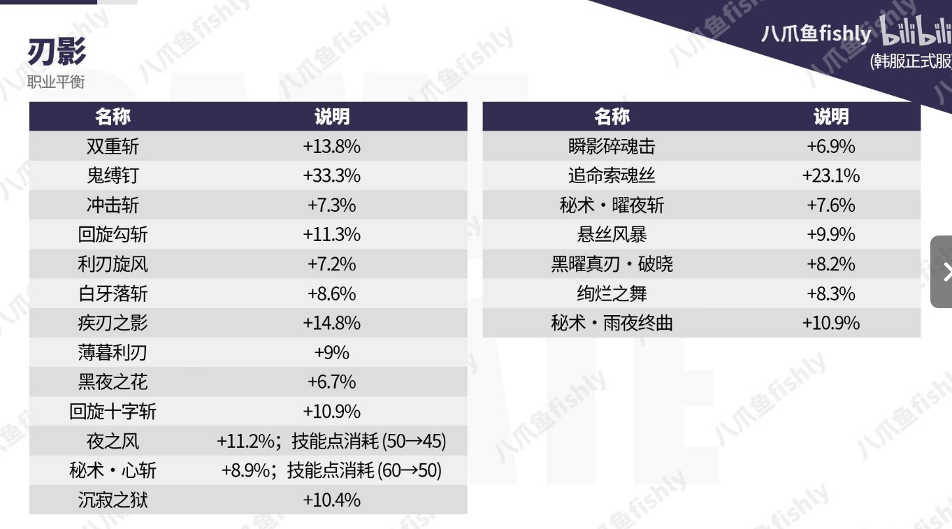 刃影爆发向新版本加点解析2