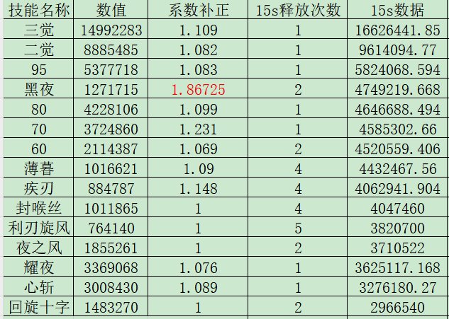 刃影爆发向新版本加点解析4
