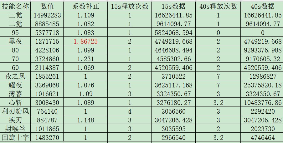 刃影爆发向新版本加点解析5