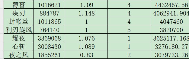 刃影爆发向新版本加点解析7