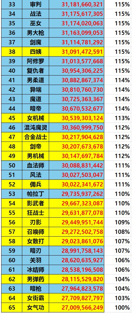 正式服更新韩服网站职业伤害表2