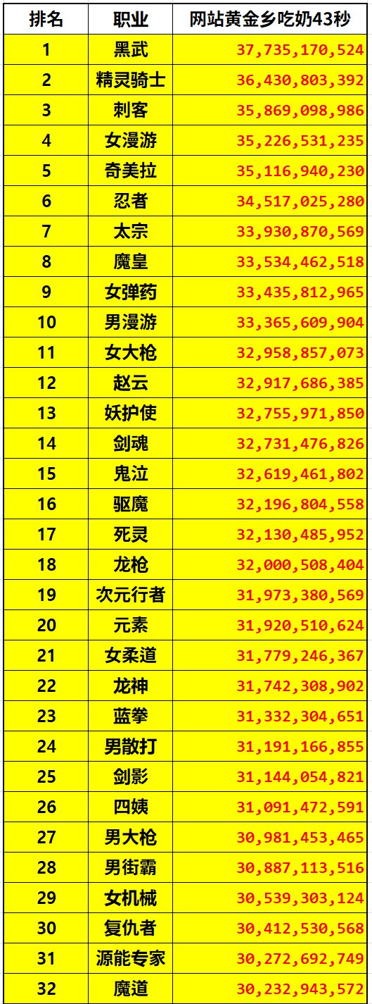 正式服更新韩服网站职业伤害表3