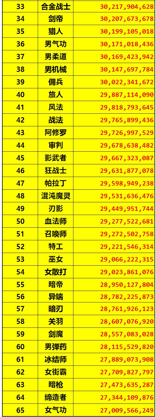 正式服更新韩服网站职业伤害表4