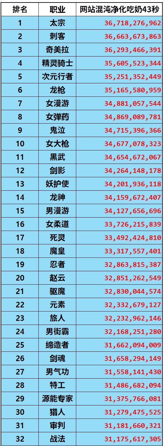 正式服更新韩服网站职业伤害表5