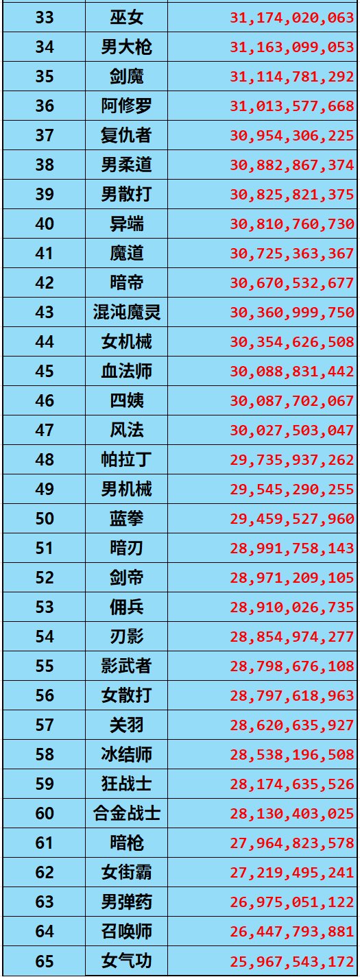 正式服更新韩服网站职业伤害表6