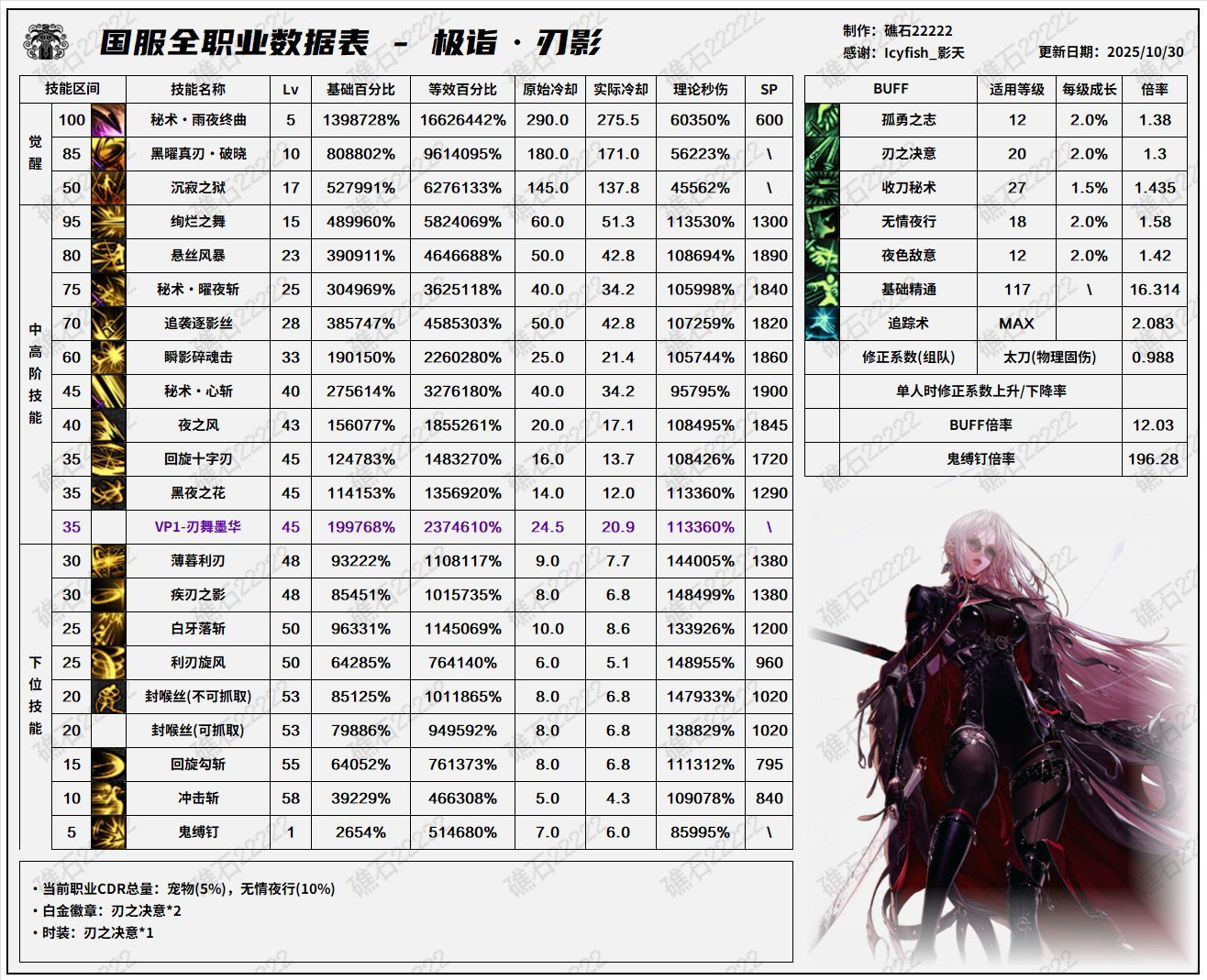 刃影续航向新版本加点3