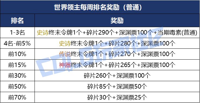 【前瞻：世界领主】久违新玩法，每周排名奖励多！——世界领主玩法与奖励前瞻介绍11