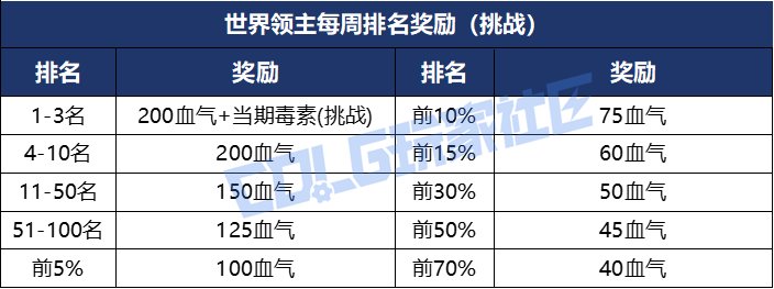 【前瞻：世界领主】久违新玩法，每周排名奖励多！——世界领主玩法与奖励前瞻介绍12