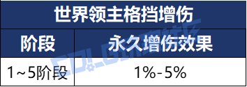 【前瞻：世界领主】久违新玩法，每周排名奖励多！——世界领主玩法与奖励前瞻介绍20