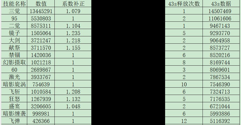 暗帝续航向新版本加点解析4