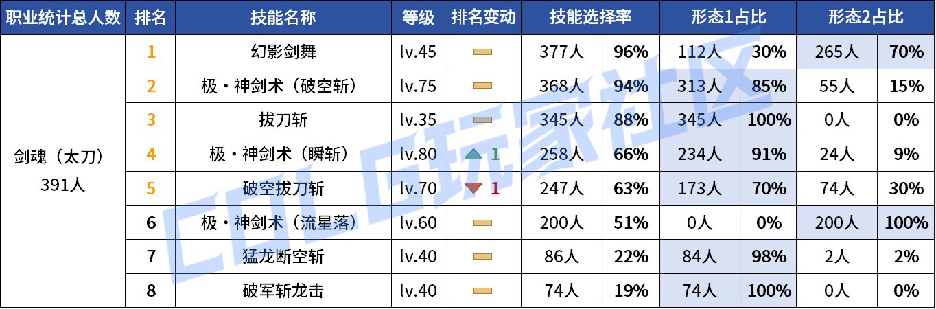 【统计：技能定制】变废为宝？平衡后能否破局！——韩服玩家技能进化选择（第七期）4