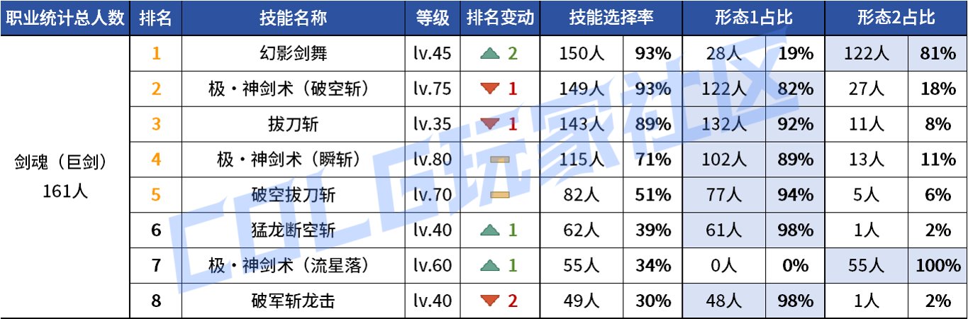 【统计：技能定制】变废为宝？平衡后能否破局！——韩服玩家技能进化选择（第七期）5