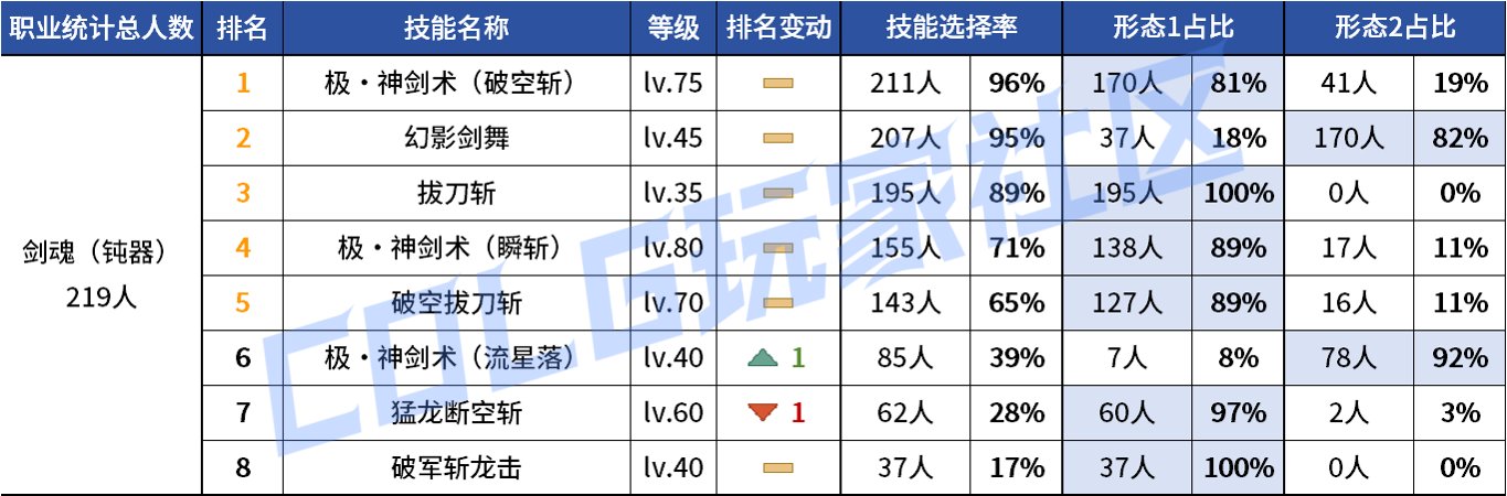 【统计：技能定制】变废为宝？平衡后能否破局！——韩服玩家技能进化选择（第七期）6