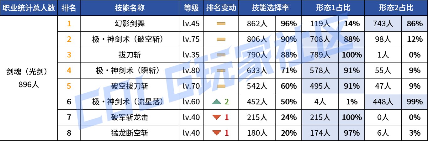 【统计：技能定制】变废为宝？平衡后能否破局！——韩服玩家技能进化选择（第七期）8