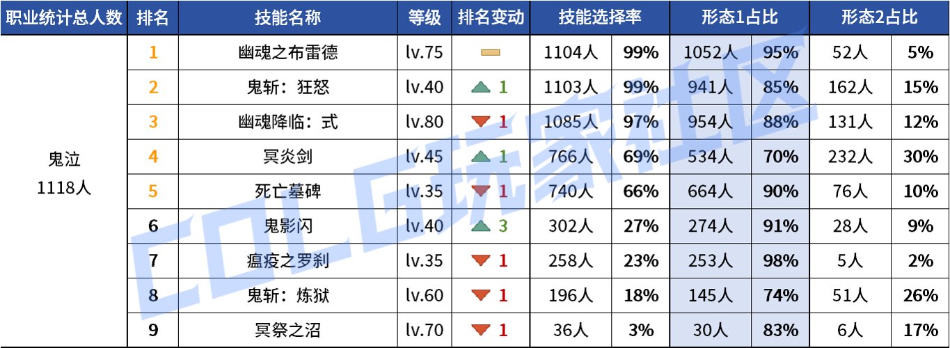 【统计：技能定制】变废为宝？平衡后能否破局！——韩服玩家技能进化选择（第七期）10
