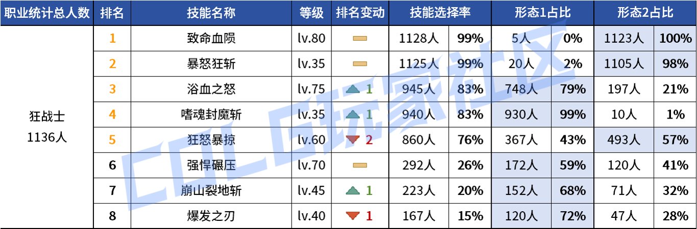 【统计：技能定制】变废为宝？平衡后能否破局！——韩服玩家技能进化选择（第七期）12