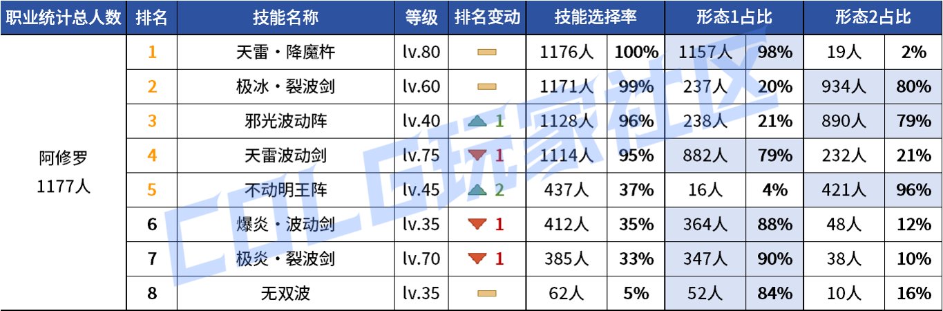 【统计：技能定制】变废为宝？平衡后能否破局！——韩服玩家技能进化选择（第七期）14
