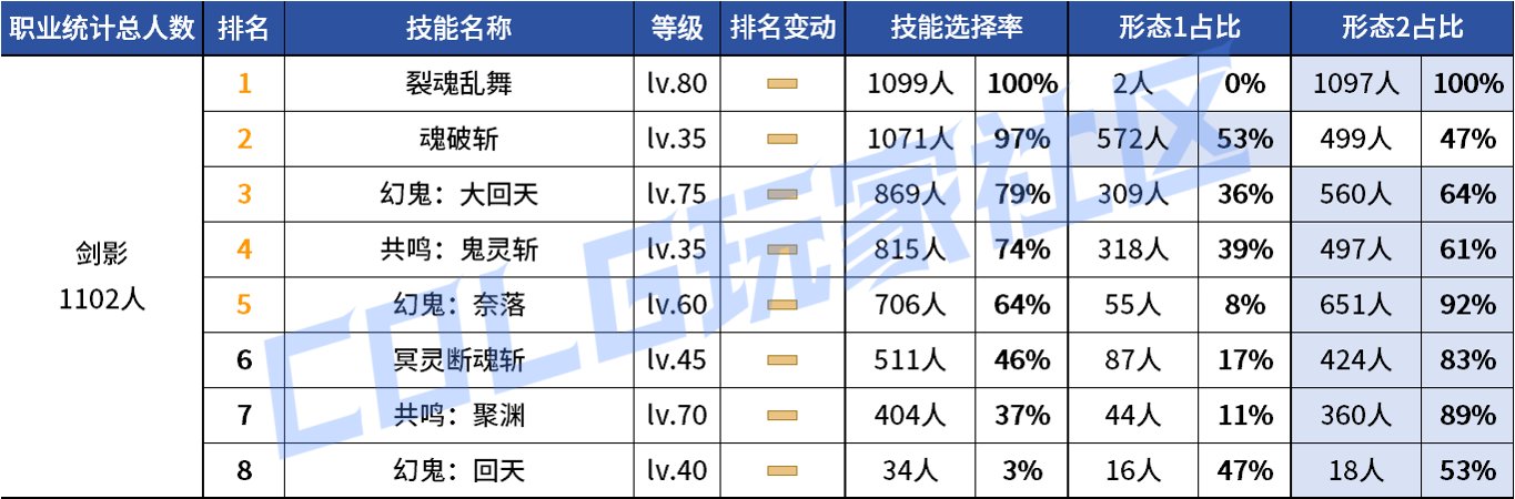 【统计：技能定制】变废为宝？平衡后能否破局！——韩服玩家技能进化选择（第七期）16