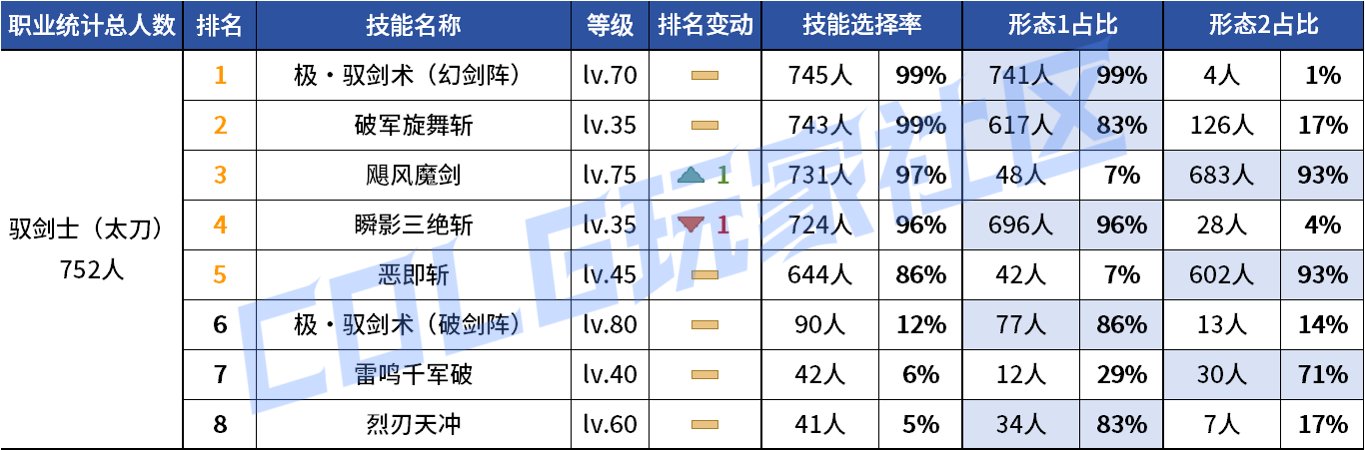 【统计：技能定制】变废为宝？平衡后能否破局！——韩服玩家技能进化选择（第七期）18