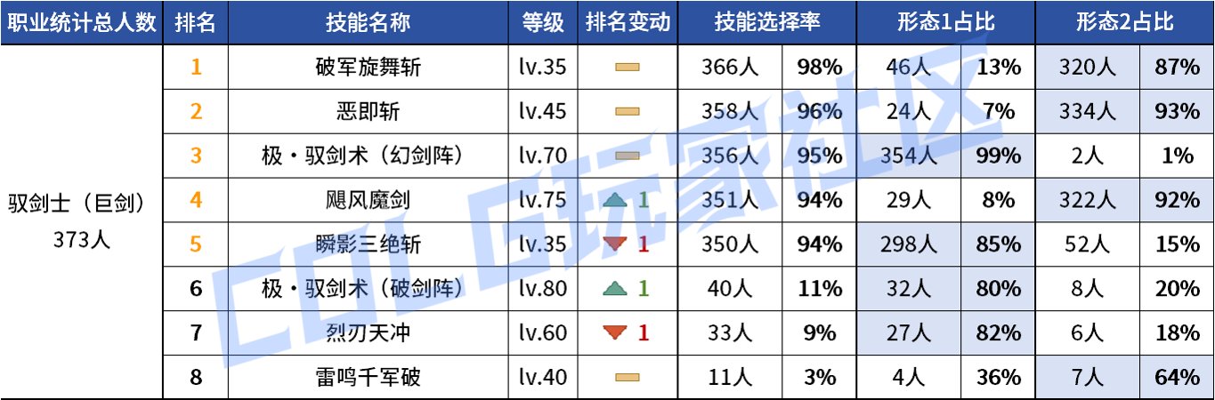 【统计：技能定制】变废为宝？平衡后能否破局！——韩服玩家技能进化选择（第七期）19