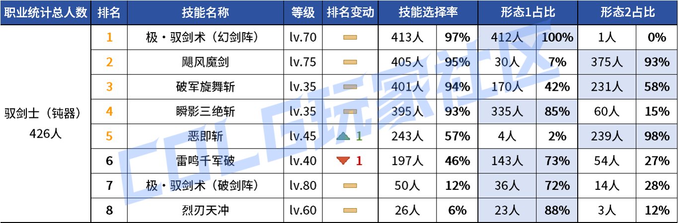 【统计：技能定制】变废为宝？平衡后能否破局！——韩服玩家技能进化选择（第七期）20