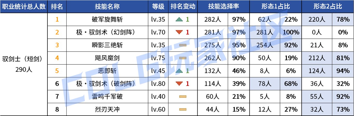 【统计：技能定制】变废为宝？平衡后能否破局！——韩服玩家技能进化选择（第七期）21