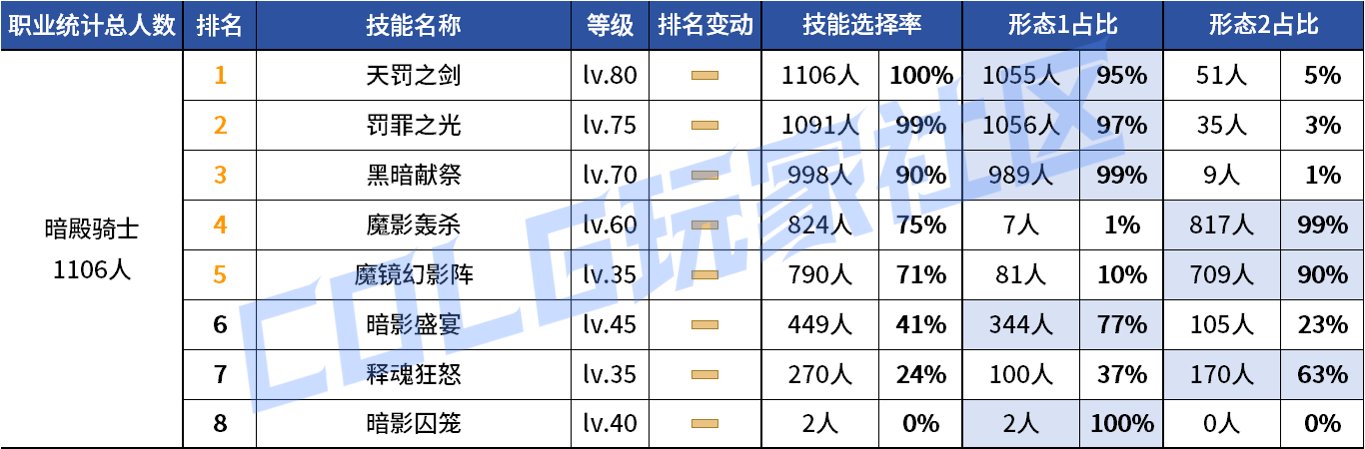 【统计：技能定制】变废为宝？平衡后能否破局！——韩服玩家技能进化选择（第七期）23