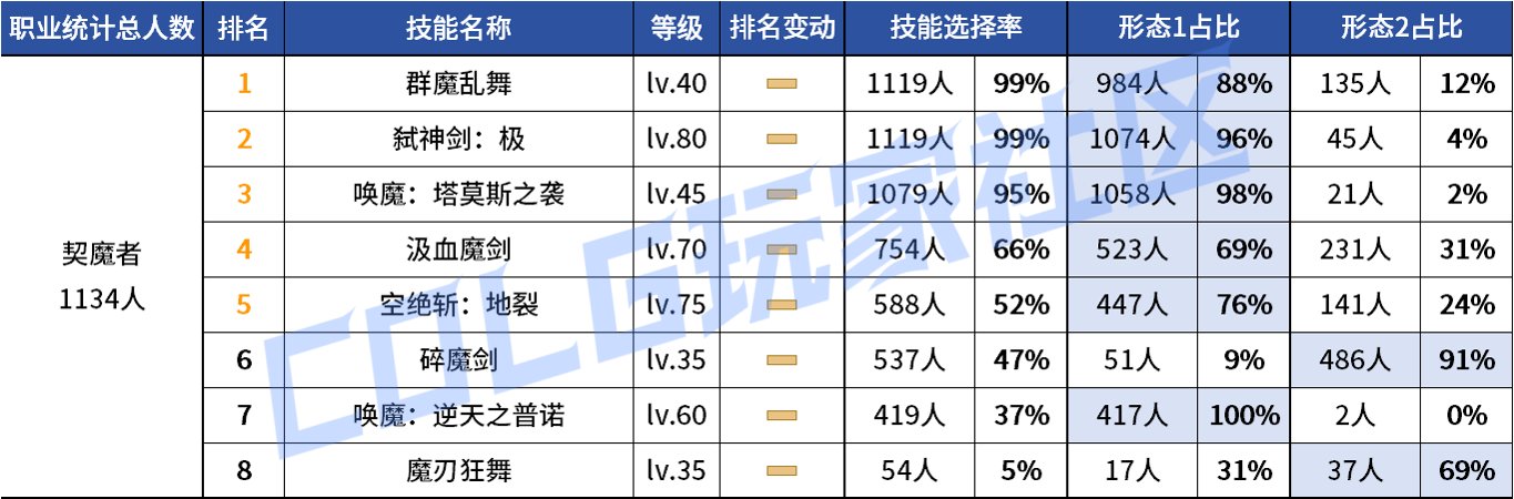 【统计：技能定制】变废为宝？平衡后能否破局！——韩服玩家技能进化选择（第七期）25