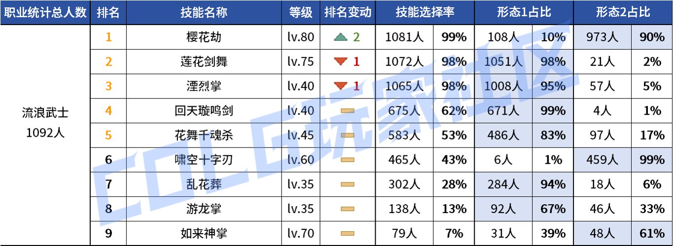 【统计：技能定制】变废为宝？平衡后能否破局！——韩服玩家技能进化选择（第七期）27
