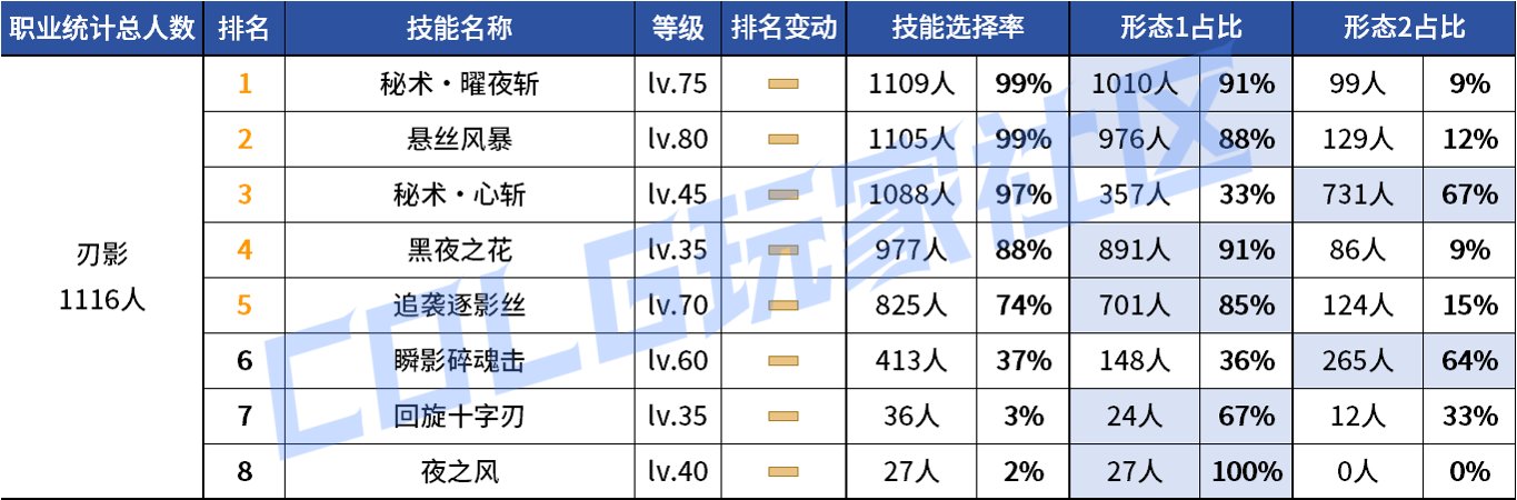 【统计：技能定制】变废为宝？平衡后能否破局！——韩服玩家技能进化选择（第七期）29
