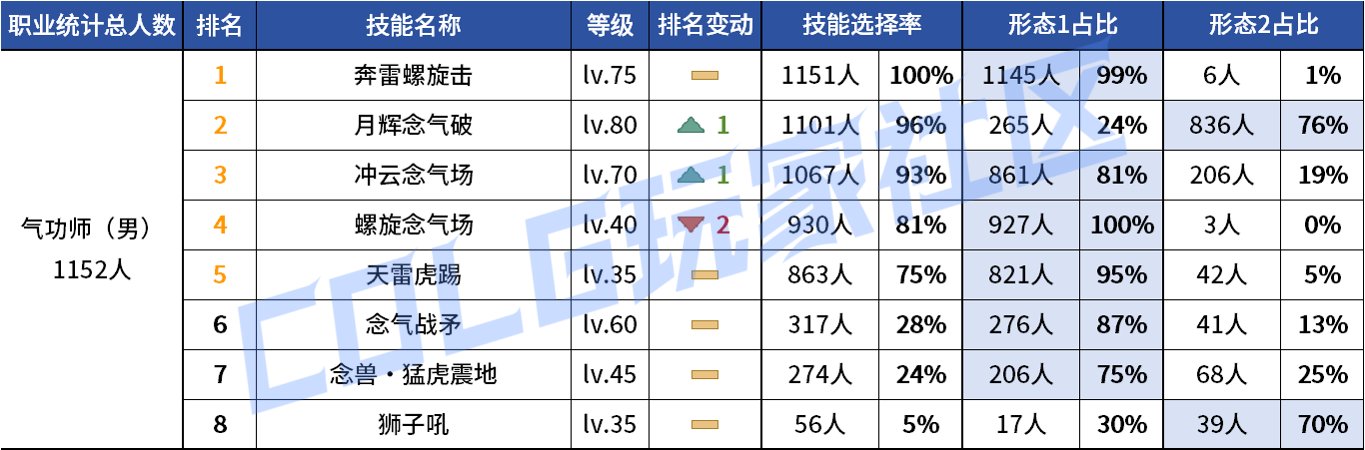 【统计：技能定制】变废为宝？平衡后能否破局！——韩服玩家技能进化选择（第七期）31