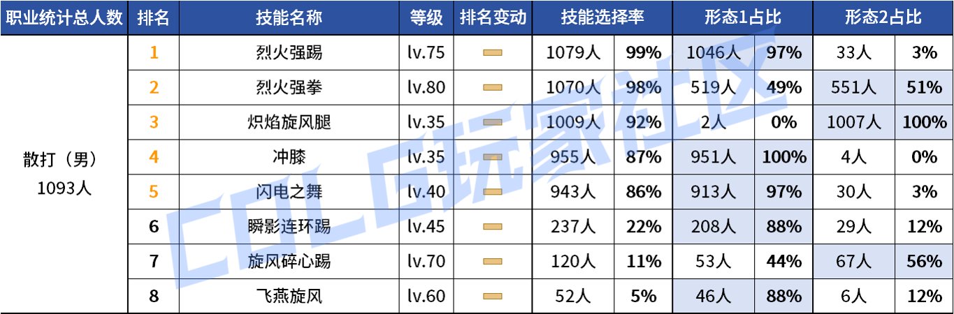 【统计：技能定制】变废为宝？平衡后能否破局！——韩服玩家技能进化选择（第七期）33