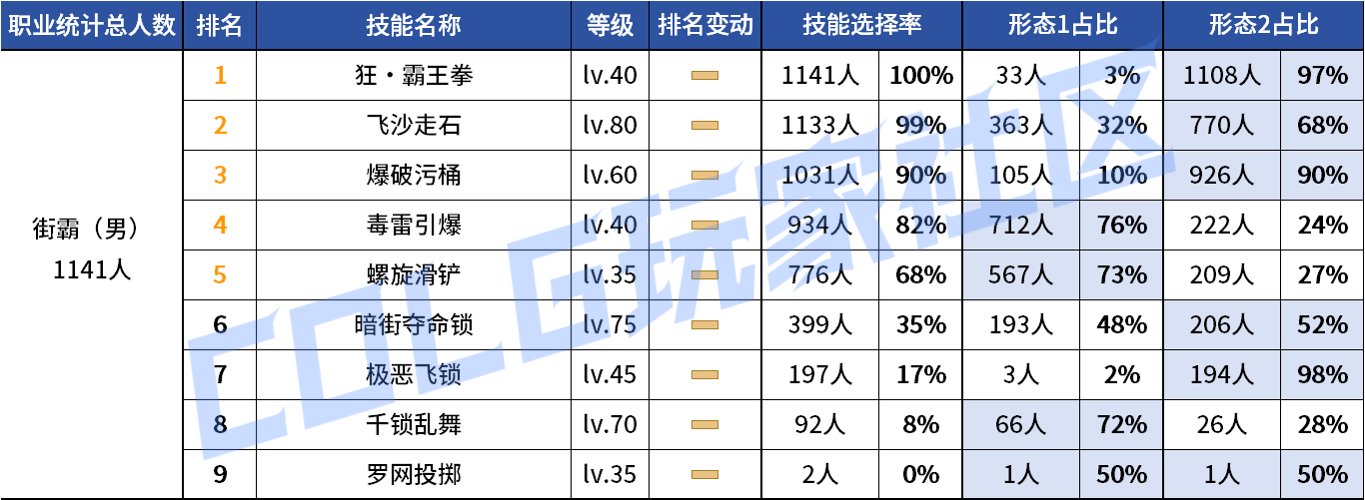 【统计：技能定制】变废为宝？平衡后能否破局！——韩服玩家技能进化选择（第七期）35