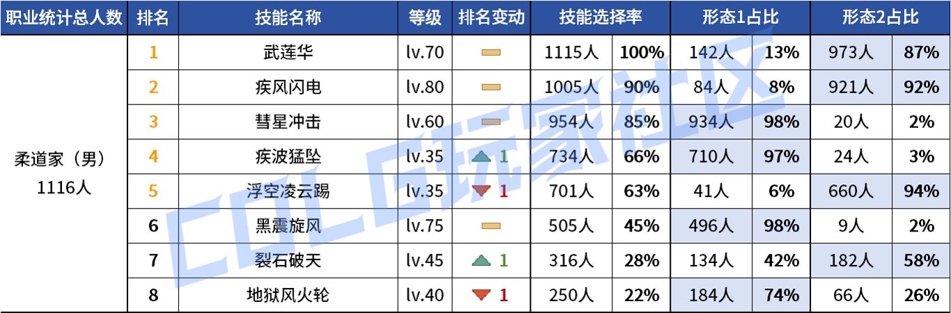 【统计：技能定制】变废为宝？平衡后能否破局！——韩服玩家技能进化选择（第七期）37