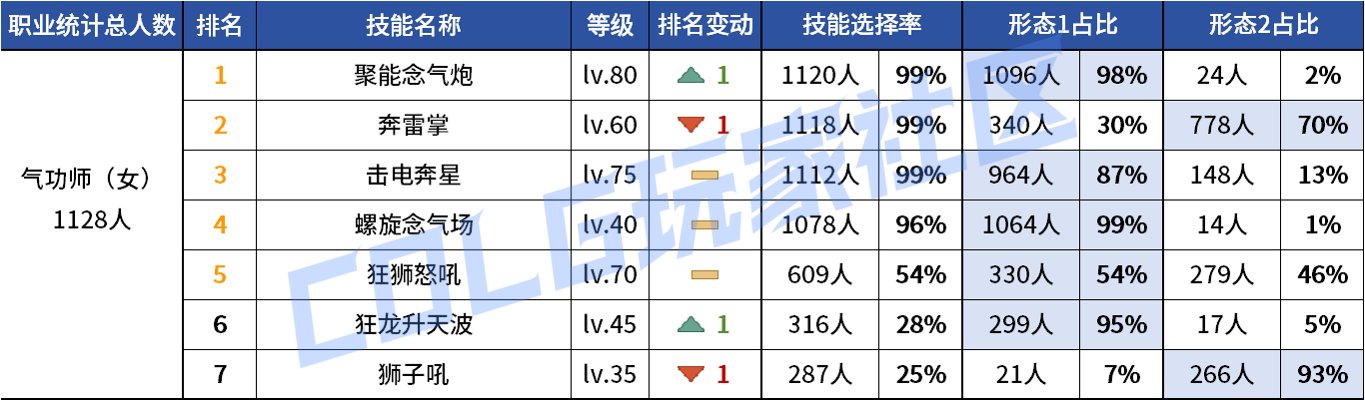 【统计：技能定制】变废为宝？平衡后能否破局！——韩服玩家技能进化选择（第七期）39