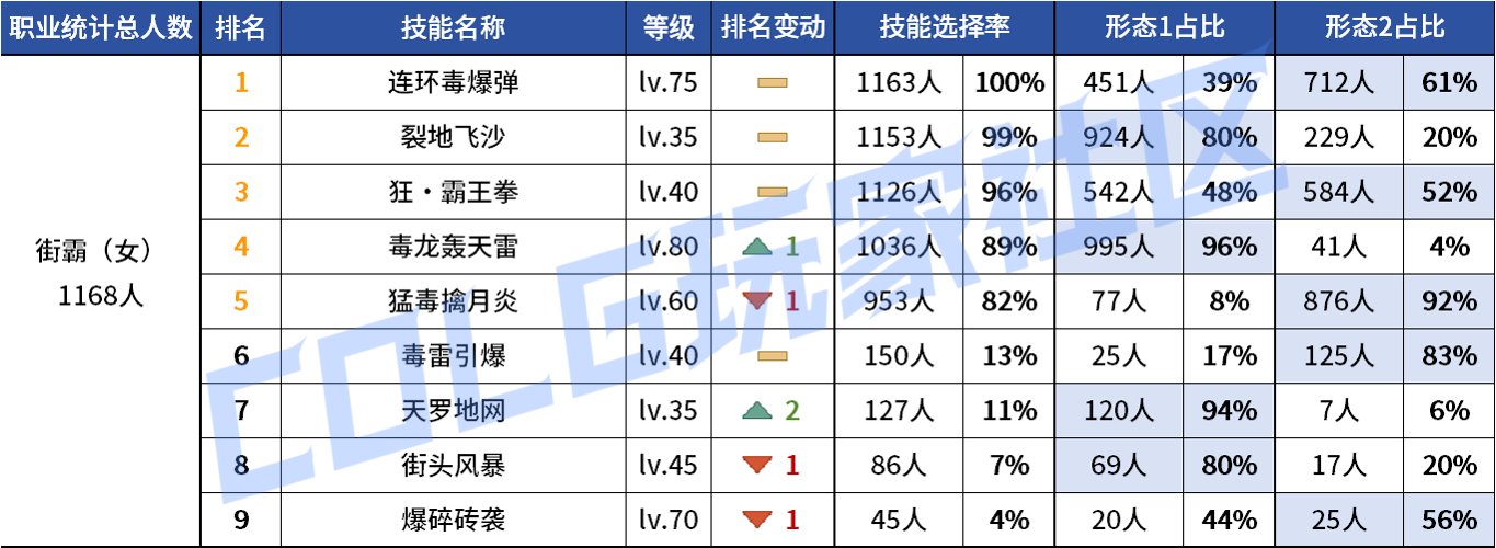 【统计：技能定制】变废为宝？平衡后能否破局！——韩服玩家技能进化选择（第七期）43