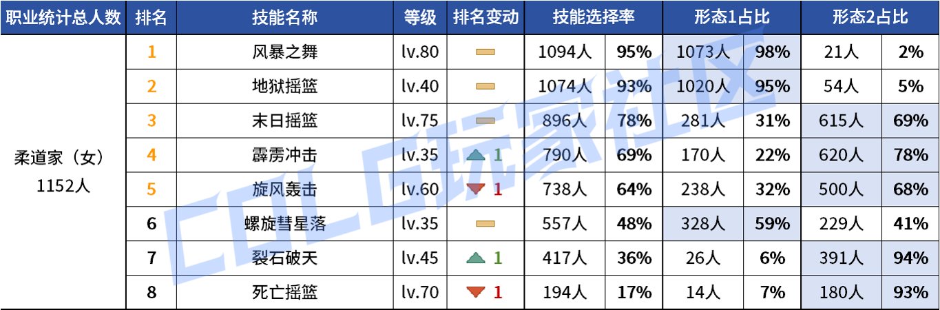 【统计：技能定制】变废为宝？平衡后能否破局！——韩服玩家技能进化选择（第七期）45