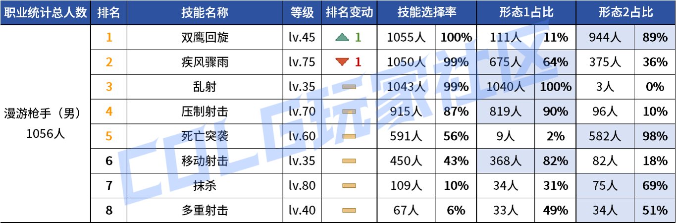 【统计：技能定制】变废为宝？平衡后能否破局！——韩服玩家技能进化选择（第七期）47