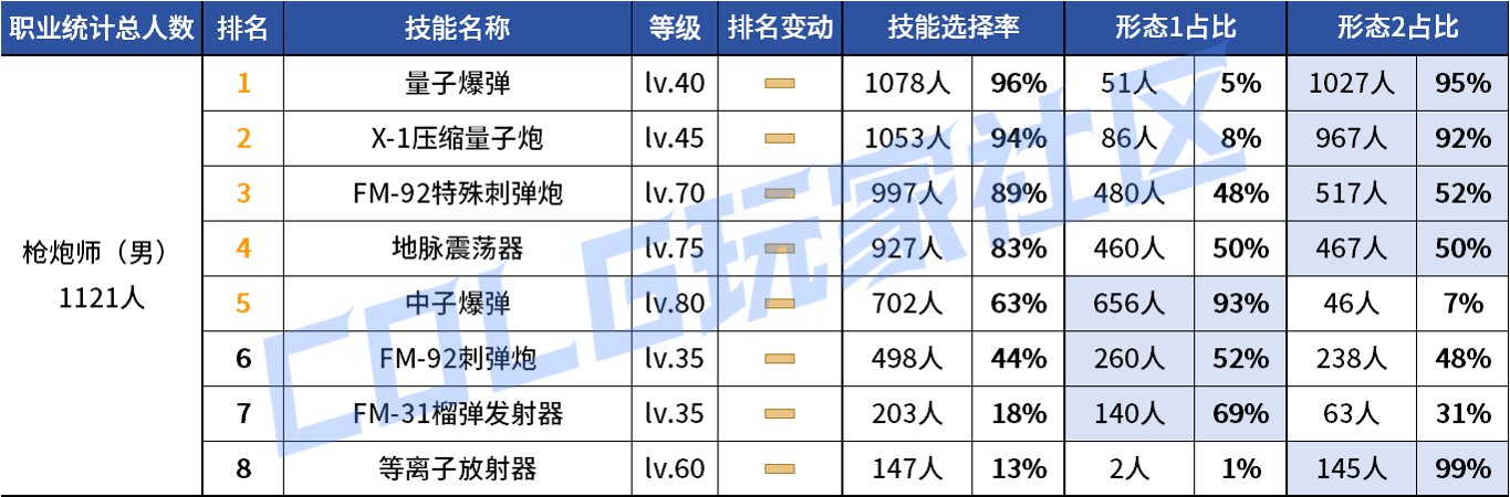 【统计：技能定制】变废为宝？平衡后能否破局！——韩服玩家技能进化选择（第七期）49