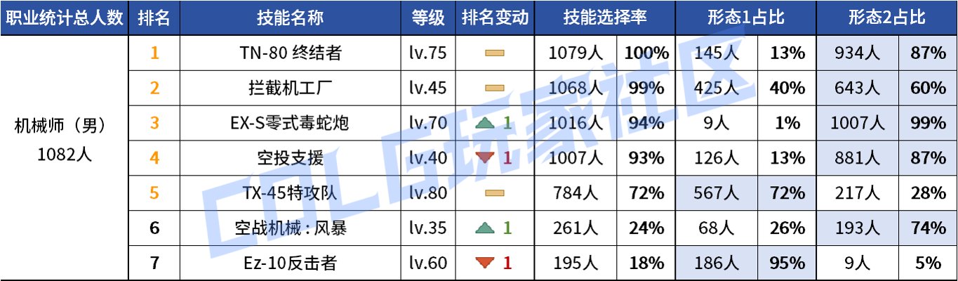 【统计：技能定制】变废为宝？平衡后能否破局！——韩服玩家技能进化选择（第七期）51