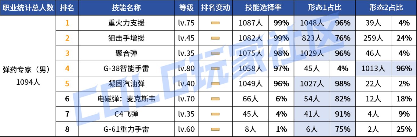 【统计：技能定制】变废为宝？平衡后能否破局！——韩服玩家技能进化选择（第七期）53
