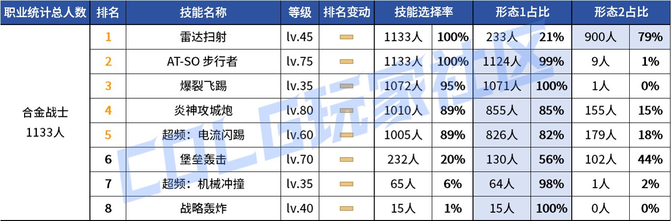 【统计：技能定制】变废为宝？平衡后能否破局！——韩服玩家技能进化选择（第七期）55