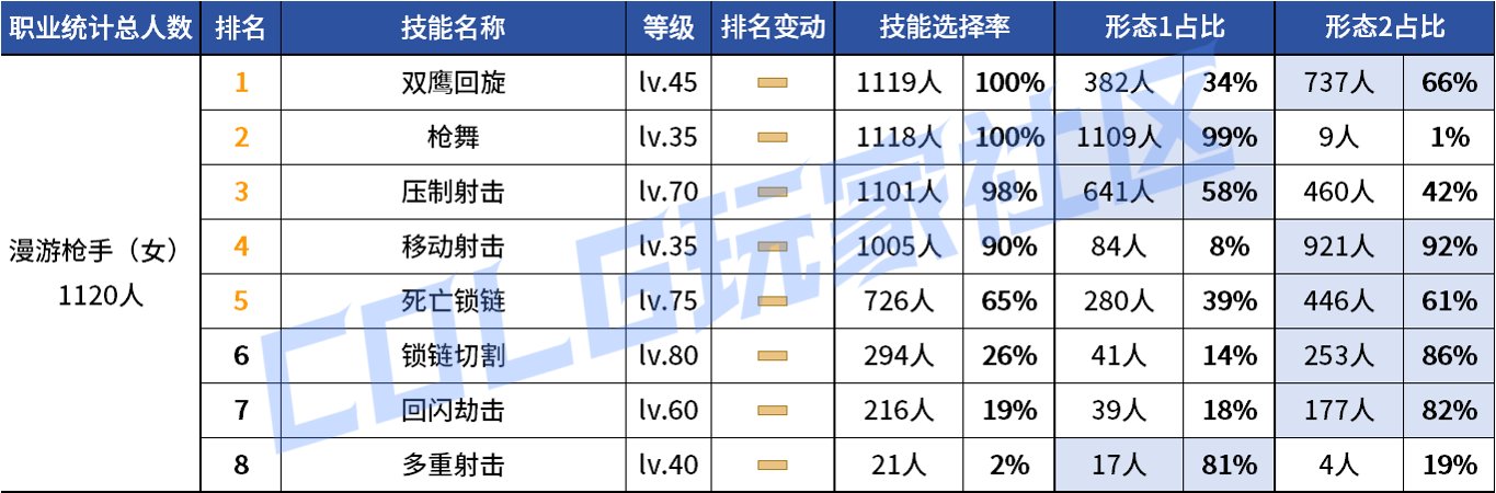 【统计：技能定制】变废为宝？平衡后能否破局！——韩服玩家技能进化选择（第七期）57
