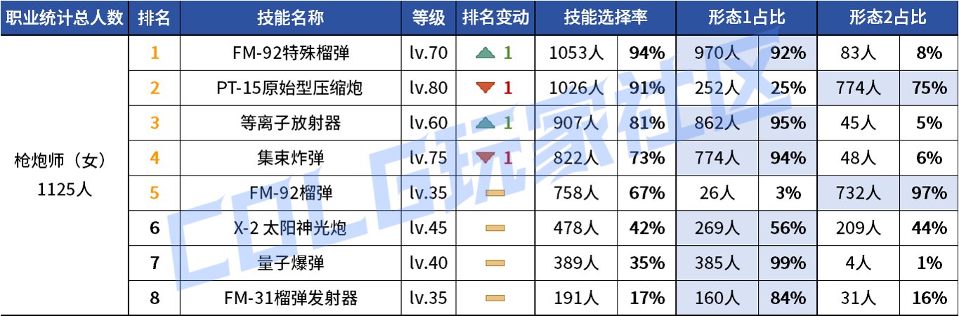 【统计：技能定制】变废为宝？平衡后能否破局！——韩服玩家技能进化选择（第七期）59