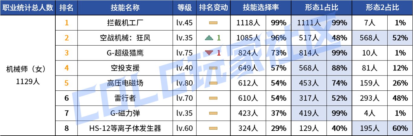 【统计：技能定制】变废为宝？平衡后能否破局！——韩服玩家技能进化选择（第七期）61